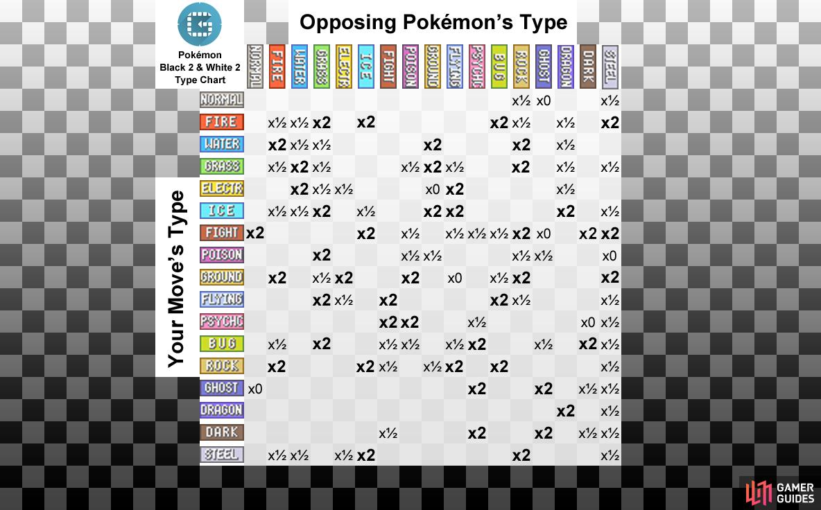 The numbers shown are the damage multipliers. So x2 means the move is “super-effective” and does twice the normal damage.
