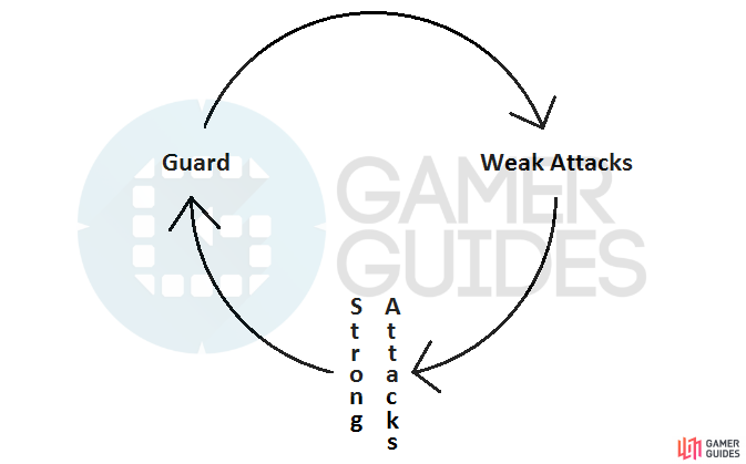The attack triangle system used in battles.