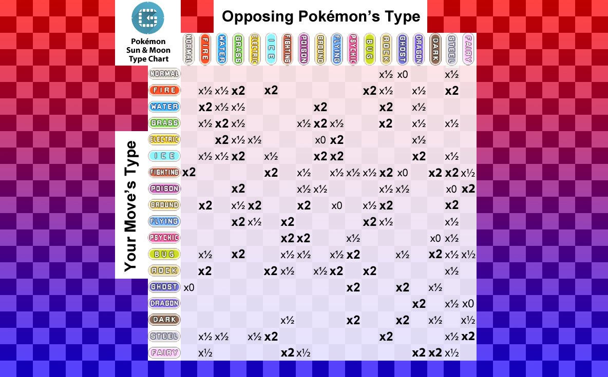 The numbers shown are the damage multipliers. So 2x means twice the damage.