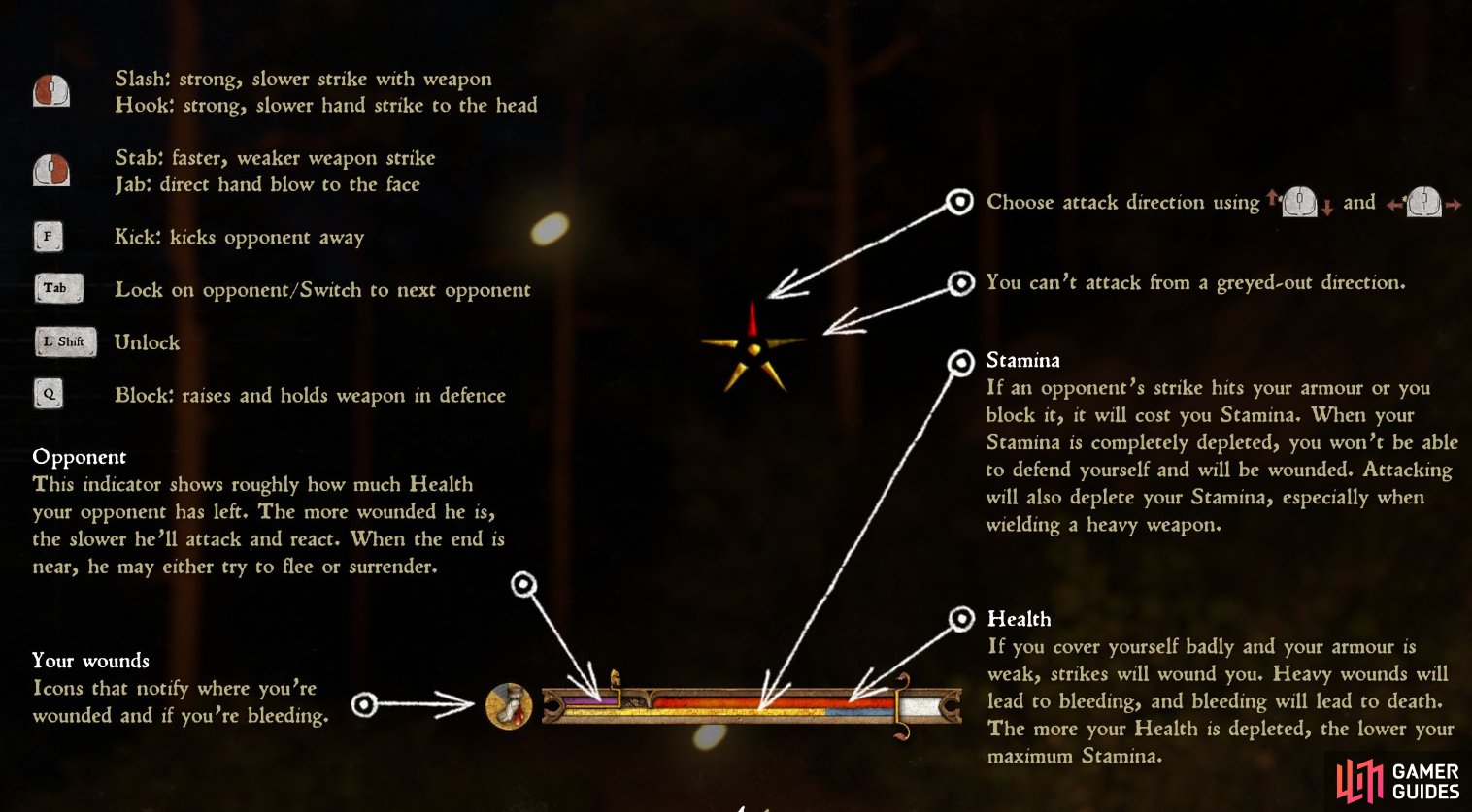 The essential combat controls for PC. See Controls and Hotkeys for the corresponding PlayStation and Xbox controls.