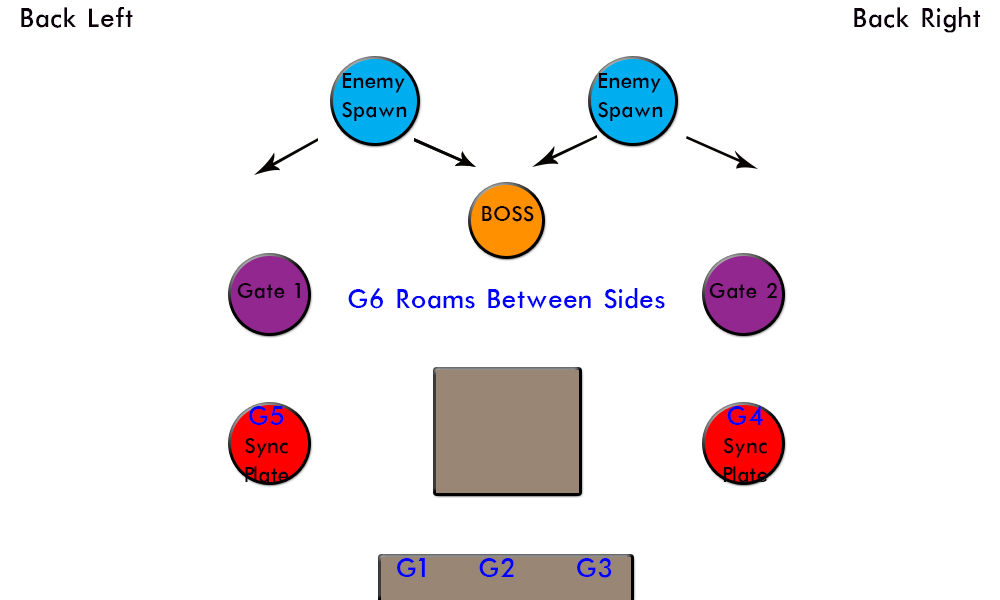 Boss spawns. The 3 furthest players from the boss will be teleported to a portal. 2 of the 3 outside players must hold the correct sync plate so the players may exit once they clear the portal.